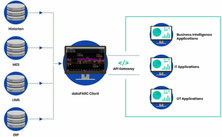 Data sources into the dataPARC client and API Gateways to IT/OT applications