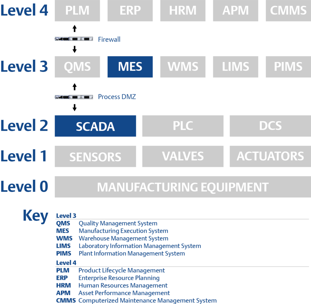 Level 0 through Level 4