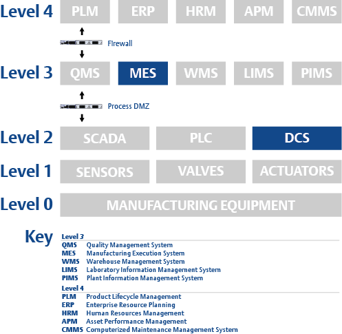 Purdue Model Diagram